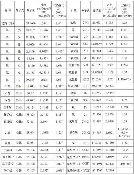 DN40熱式氣體質量流量計氣體物理參數表