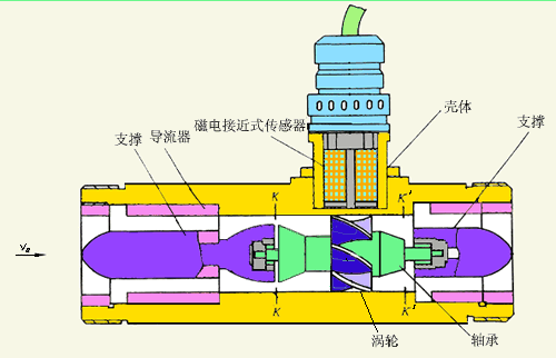 定量控制液體渦輪流量計工作原理圖