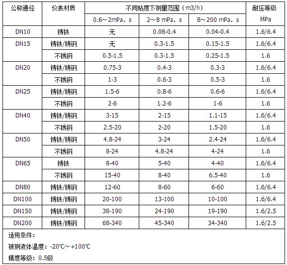 腰輪流量計流量范圍對照表